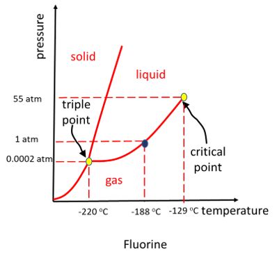 fluorine phase diagram 